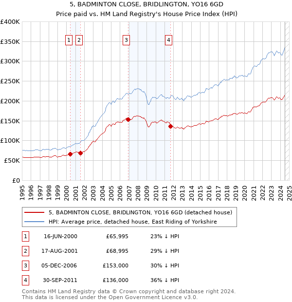 5, BADMINTON CLOSE, BRIDLINGTON, YO16 6GD: Price paid vs HM Land Registry's House Price Index