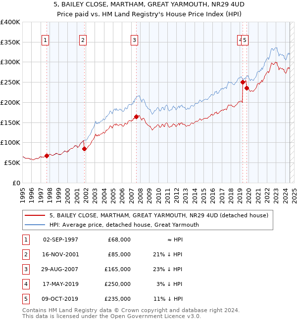 5, BAILEY CLOSE, MARTHAM, GREAT YARMOUTH, NR29 4UD: Price paid vs HM Land Registry's House Price Index