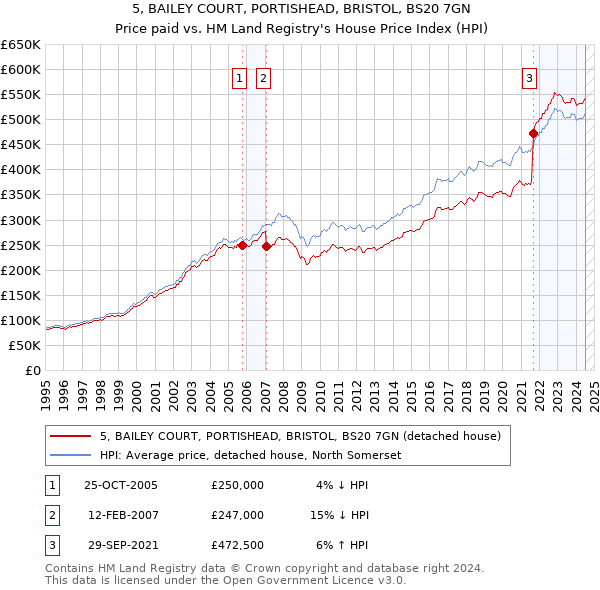 5, BAILEY COURT, PORTISHEAD, BRISTOL, BS20 7GN: Price paid vs HM Land Registry's House Price Index