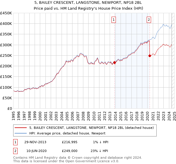 5, BAILEY CRESCENT, LANGSTONE, NEWPORT, NP18 2BL: Price paid vs HM Land Registry's House Price Index