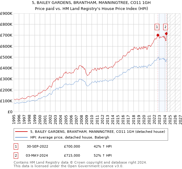 5, BAILEY GARDENS, BRANTHAM, MANNINGTREE, CO11 1GH: Price paid vs HM Land Registry's House Price Index