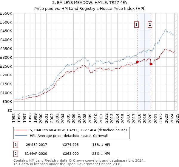 5, BAILEYS MEADOW, HAYLE, TR27 4FA: Price paid vs HM Land Registry's House Price Index