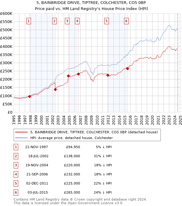 5, BAINBRIDGE DRIVE, TIPTREE, COLCHESTER, CO5 0BP: Price paid vs HM Land Registry's House Price Index