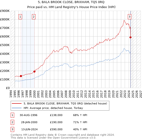 5, BALA BROOK CLOSE, BRIXHAM, TQ5 0RQ: Price paid vs HM Land Registry's House Price Index