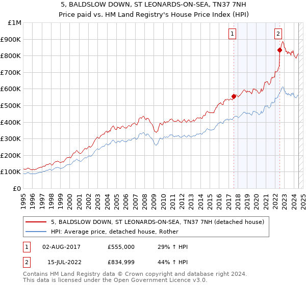 5, BALDSLOW DOWN, ST LEONARDS-ON-SEA, TN37 7NH: Price paid vs HM Land Registry's House Price Index