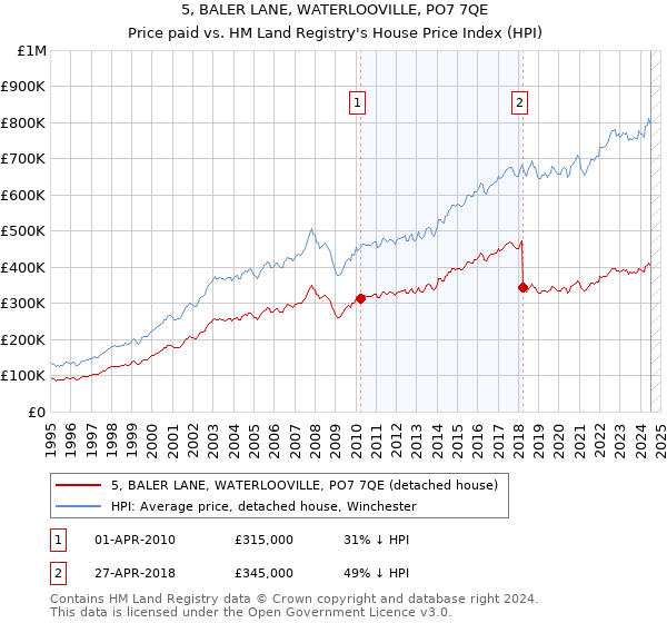 5, BALER LANE, WATERLOOVILLE, PO7 7QE: Price paid vs HM Land Registry's House Price Index