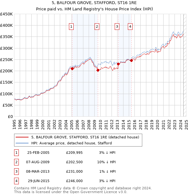 5, BALFOUR GROVE, STAFFORD, ST16 1RE: Price paid vs HM Land Registry's House Price Index