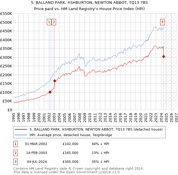 5, BALLAND PARK, ASHBURTON, NEWTON ABBOT, TQ13 7BS: Price paid vs HM Land Registry's House Price Index