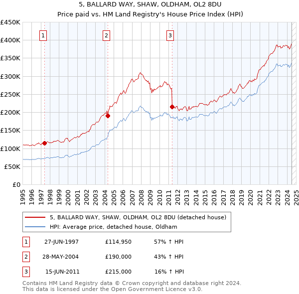 5, BALLARD WAY, SHAW, OLDHAM, OL2 8DU: Price paid vs HM Land Registry's House Price Index