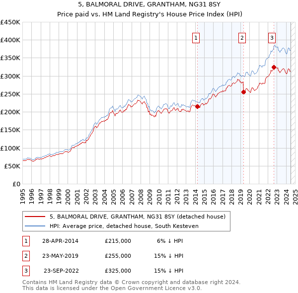 5, BALMORAL DRIVE, GRANTHAM, NG31 8SY: Price paid vs HM Land Registry's House Price Index