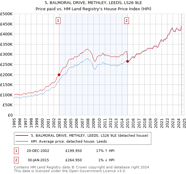 5, BALMORAL DRIVE, METHLEY, LEEDS, LS26 9LE: Price paid vs HM Land Registry's House Price Index