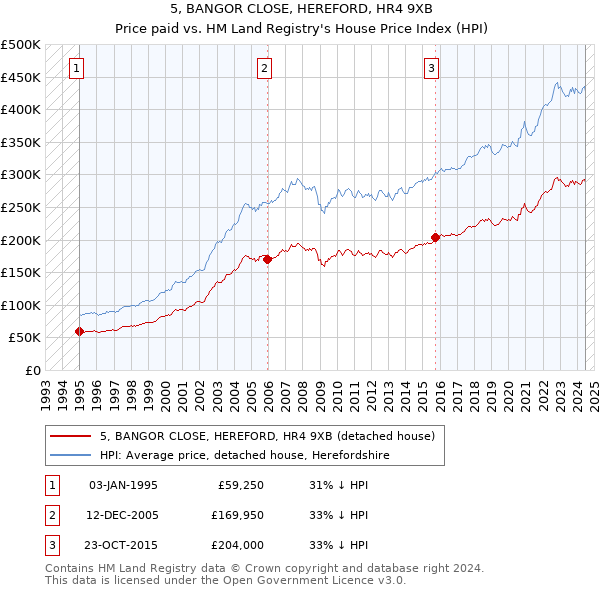 5, BANGOR CLOSE, HEREFORD, HR4 9XB: Price paid vs HM Land Registry's House Price Index