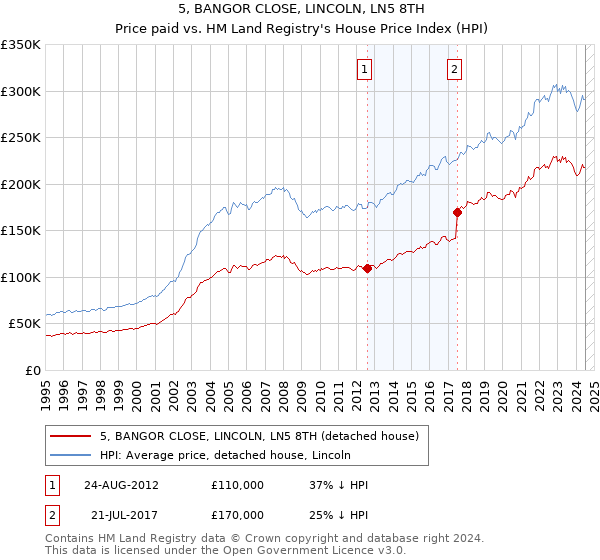 5, BANGOR CLOSE, LINCOLN, LN5 8TH: Price paid vs HM Land Registry's House Price Index