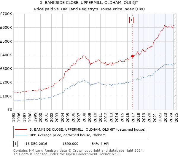 5, BANKSIDE CLOSE, UPPERMILL, OLDHAM, OL3 6JT: Price paid vs HM Land Registry's House Price Index