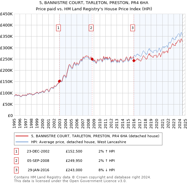 5, BANNISTRE COURT, TARLETON, PRESTON, PR4 6HA: Price paid vs HM Land Registry's House Price Index