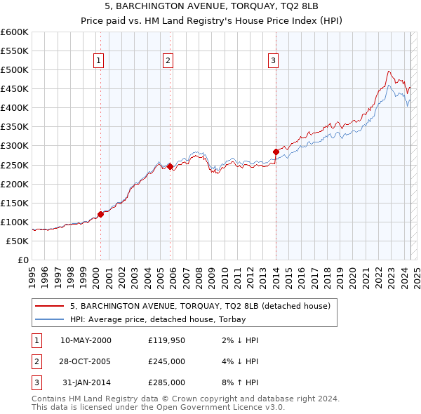 5, BARCHINGTON AVENUE, TORQUAY, TQ2 8LB: Price paid vs HM Land Registry's House Price Index