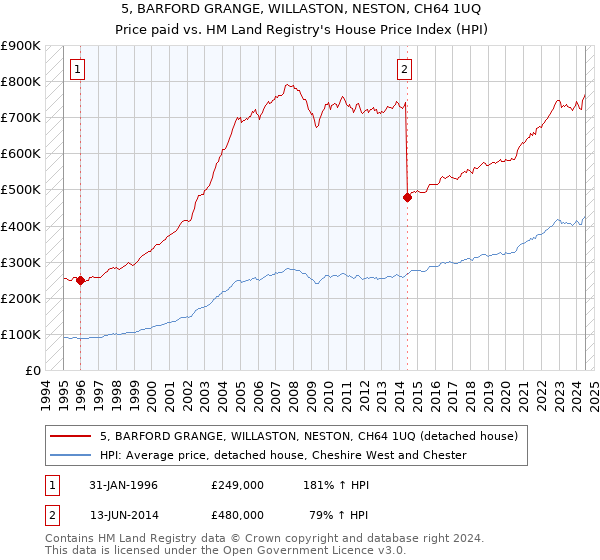 5, BARFORD GRANGE, WILLASTON, NESTON, CH64 1UQ: Price paid vs HM Land Registry's House Price Index