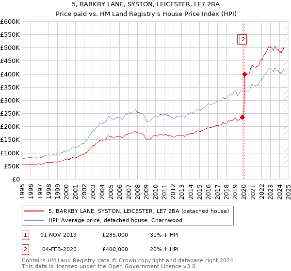 5, BARKBY LANE, SYSTON, LEICESTER, LE7 2BA: Price paid vs HM Land Registry's House Price Index