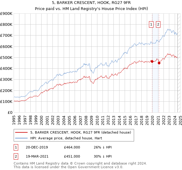 5, BARKER CRESCENT, HOOK, RG27 9FR: Price paid vs HM Land Registry's House Price Index