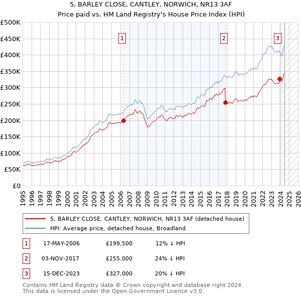 5, BARLEY CLOSE, CANTLEY, NORWICH, NR13 3AF: Price paid vs HM Land Registry's House Price Index