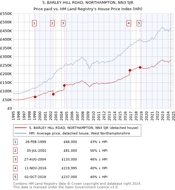 5, BARLEY HILL ROAD, NORTHAMPTON, NN3 5JR: Price paid vs HM Land Registry's House Price Index