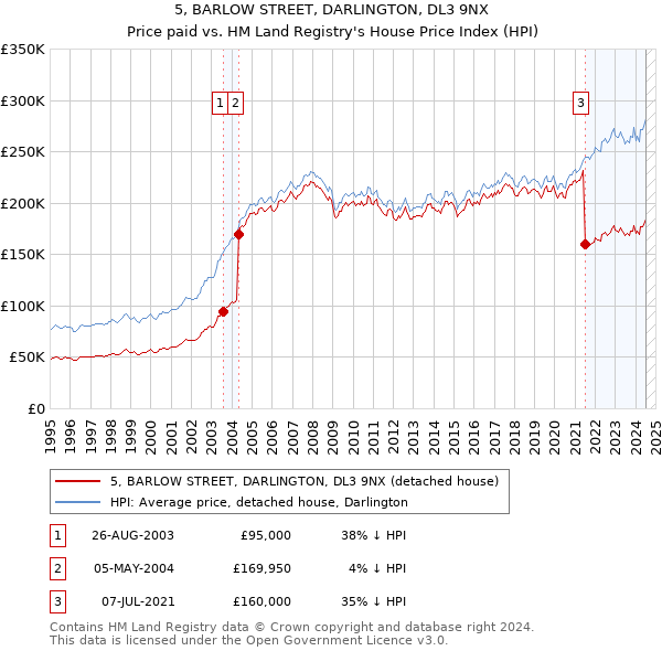 5, BARLOW STREET, DARLINGTON, DL3 9NX: Price paid vs HM Land Registry's House Price Index