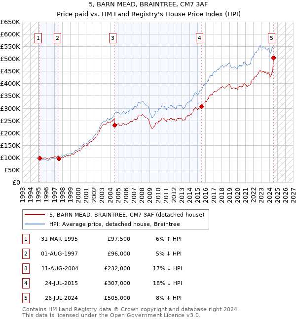 5, BARN MEAD, BRAINTREE, CM7 3AF: Price paid vs HM Land Registry's House Price Index