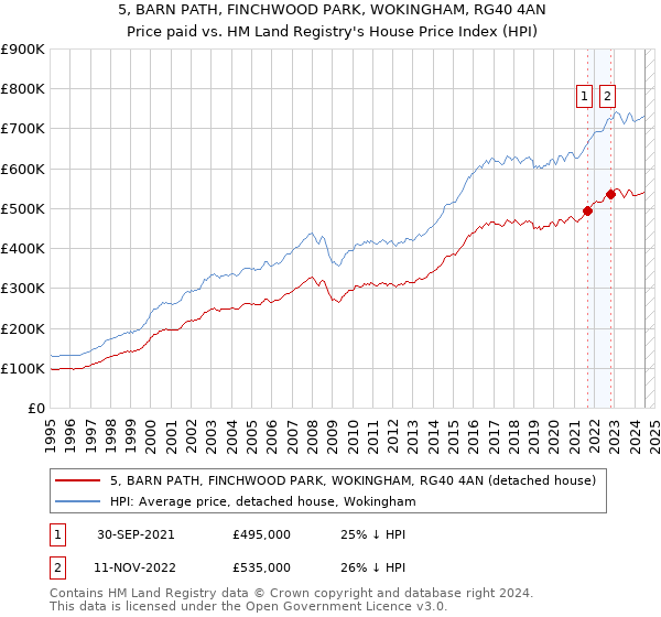 5, BARN PATH, FINCHWOOD PARK, WOKINGHAM, RG40 4AN: Price paid vs HM Land Registry's House Price Index