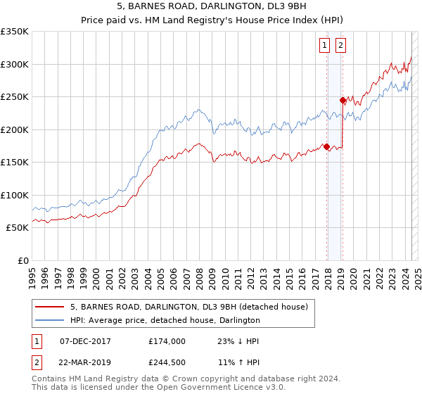 5, BARNES ROAD, DARLINGTON, DL3 9BH: Price paid vs HM Land Registry's House Price Index