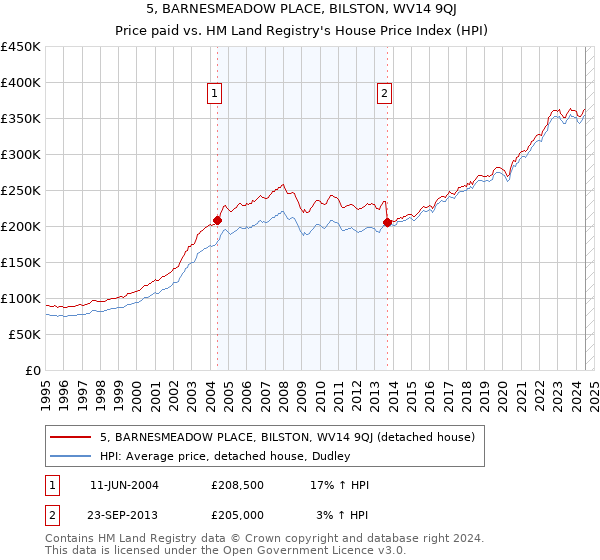 5, BARNESMEADOW PLACE, BILSTON, WV14 9QJ: Price paid vs HM Land Registry's House Price Index