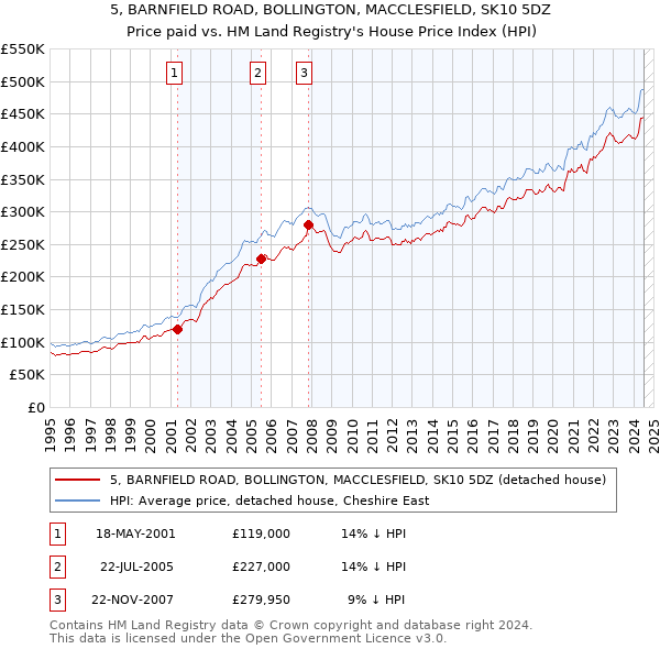 5, BARNFIELD ROAD, BOLLINGTON, MACCLESFIELD, SK10 5DZ: Price paid vs HM Land Registry's House Price Index