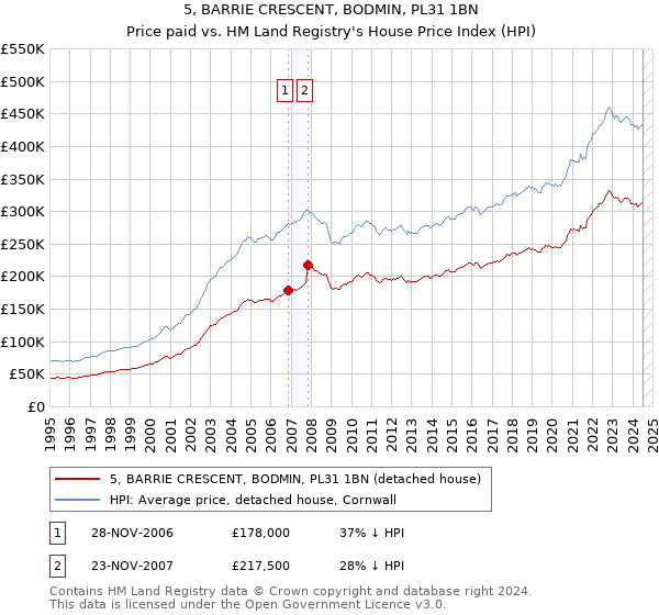 5, BARRIE CRESCENT, BODMIN, PL31 1BN: Price paid vs HM Land Registry's House Price Index