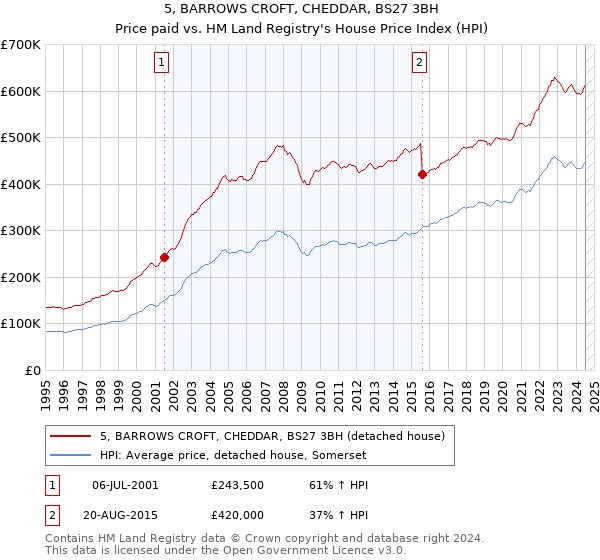 5, BARROWS CROFT, CHEDDAR, BS27 3BH: Price paid vs HM Land Registry's House Price Index