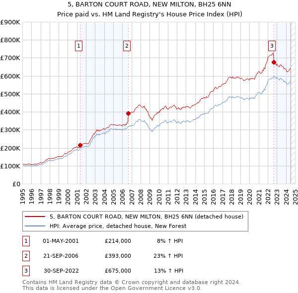 5, BARTON COURT ROAD, NEW MILTON, BH25 6NN: Price paid vs HM Land Registry's House Price Index