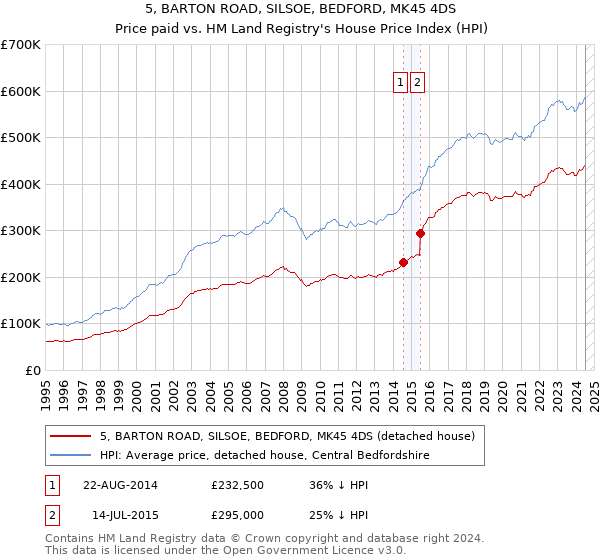 5, BARTON ROAD, SILSOE, BEDFORD, MK45 4DS: Price paid vs HM Land Registry's House Price Index