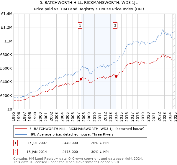 5, BATCHWORTH HILL, RICKMANSWORTH, WD3 1JL: Price paid vs HM Land Registry's House Price Index