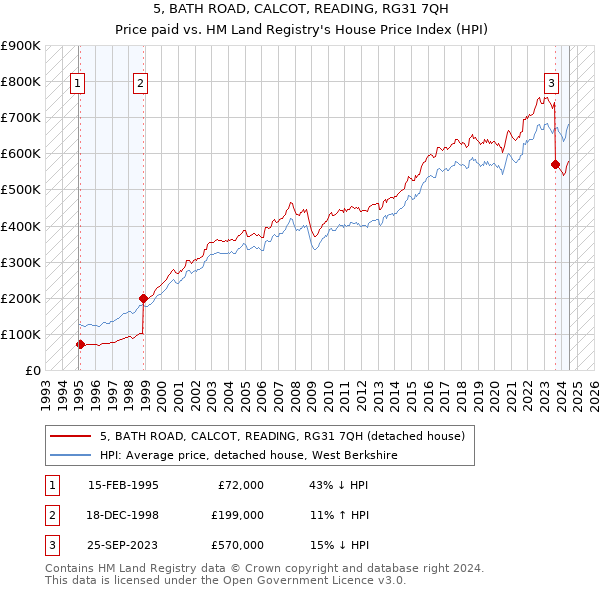 5, BATH ROAD, CALCOT, READING, RG31 7QH: Price paid vs HM Land Registry's House Price Index