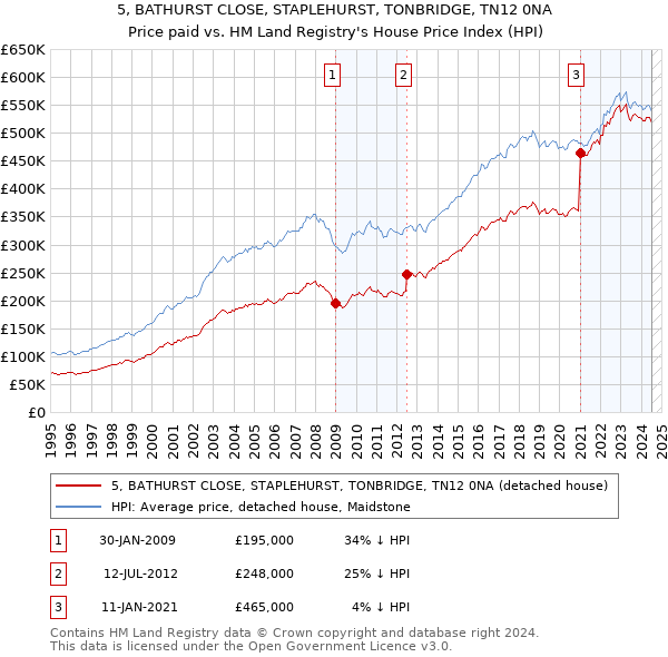 5, BATHURST CLOSE, STAPLEHURST, TONBRIDGE, TN12 0NA: Price paid vs HM Land Registry's House Price Index