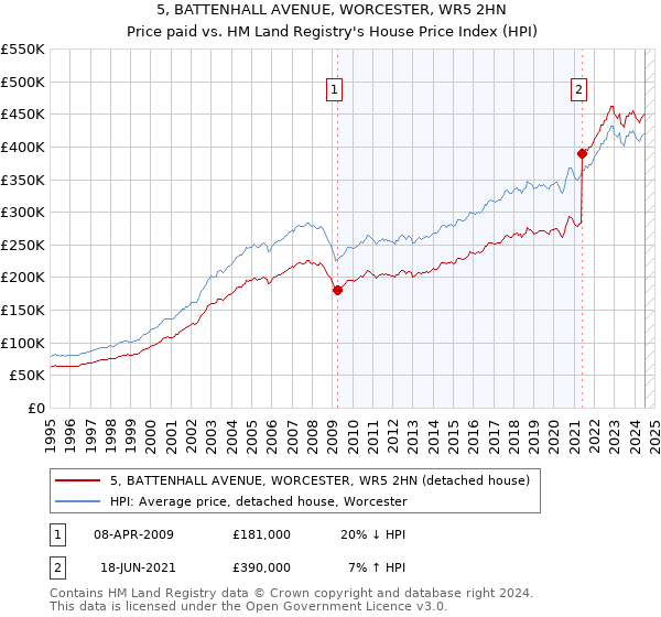 5, BATTENHALL AVENUE, WORCESTER, WR5 2HN: Price paid vs HM Land Registry's House Price Index