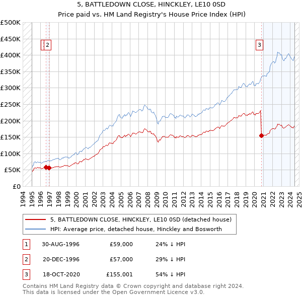 5, BATTLEDOWN CLOSE, HINCKLEY, LE10 0SD: Price paid vs HM Land Registry's House Price Index