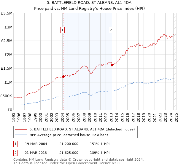 5, BATTLEFIELD ROAD, ST ALBANS, AL1 4DA: Price paid vs HM Land Registry's House Price Index