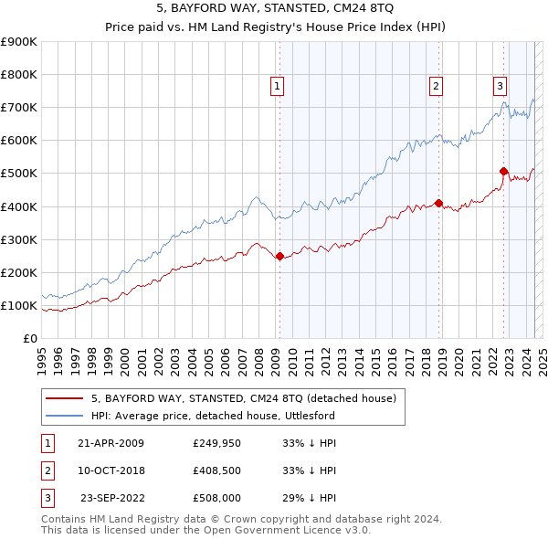 5, BAYFORD WAY, STANSTED, CM24 8TQ: Price paid vs HM Land Registry's House Price Index