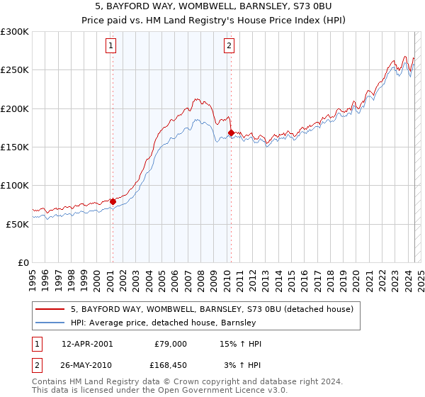 5, BAYFORD WAY, WOMBWELL, BARNSLEY, S73 0BU: Price paid vs HM Land Registry's House Price Index