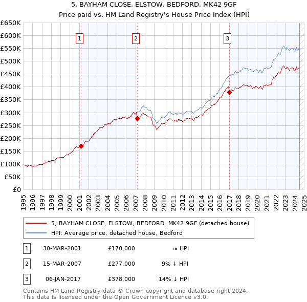 5, BAYHAM CLOSE, ELSTOW, BEDFORD, MK42 9GF: Price paid vs HM Land Registry's House Price Index