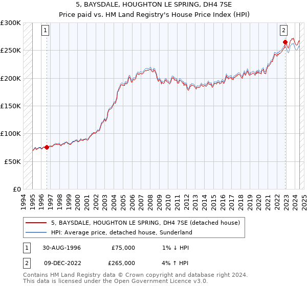 5, BAYSDALE, HOUGHTON LE SPRING, DH4 7SE: Price paid vs HM Land Registry's House Price Index