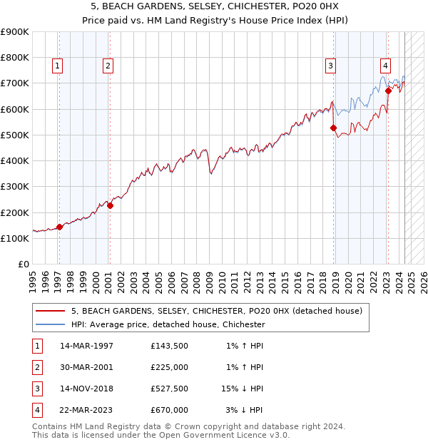 5, BEACH GARDENS, SELSEY, CHICHESTER, PO20 0HX: Price paid vs HM Land Registry's House Price Index