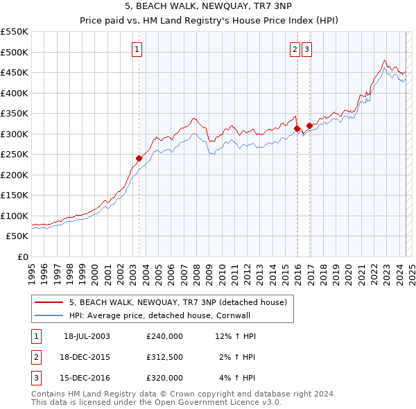 5, BEACH WALK, NEWQUAY, TR7 3NP: Price paid vs HM Land Registry's House Price Index