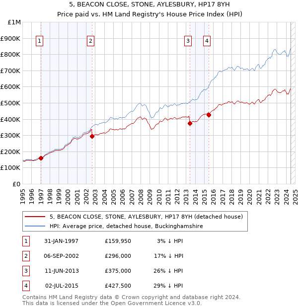 5, BEACON CLOSE, STONE, AYLESBURY, HP17 8YH: Price paid vs HM Land Registry's House Price Index