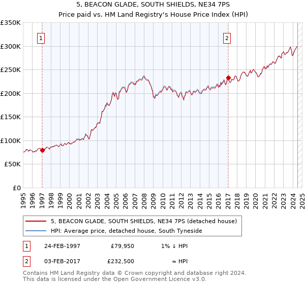 5, BEACON GLADE, SOUTH SHIELDS, NE34 7PS: Price paid vs HM Land Registry's House Price Index