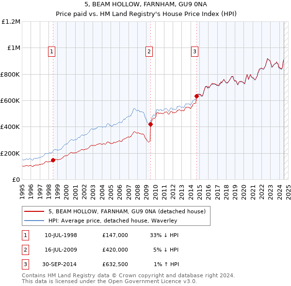 5, BEAM HOLLOW, FARNHAM, GU9 0NA: Price paid vs HM Land Registry's House Price Index